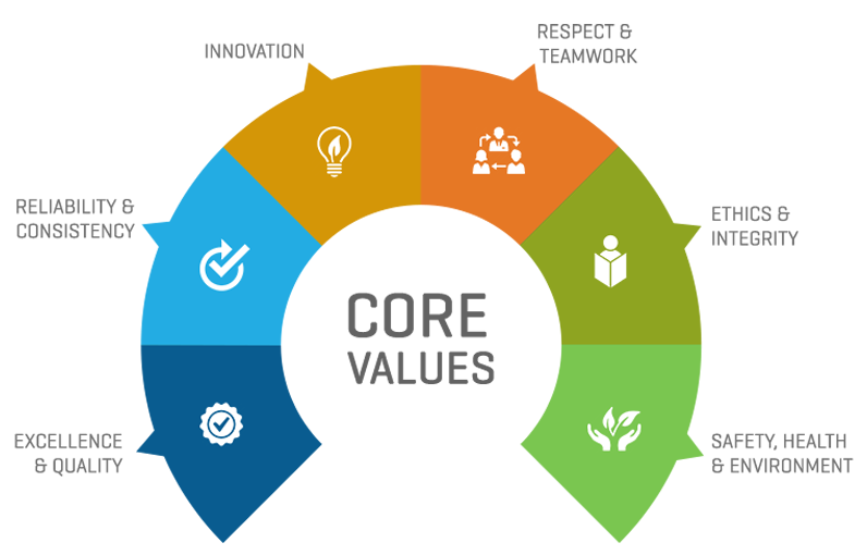 Innovation as a Core Value -Logicspice